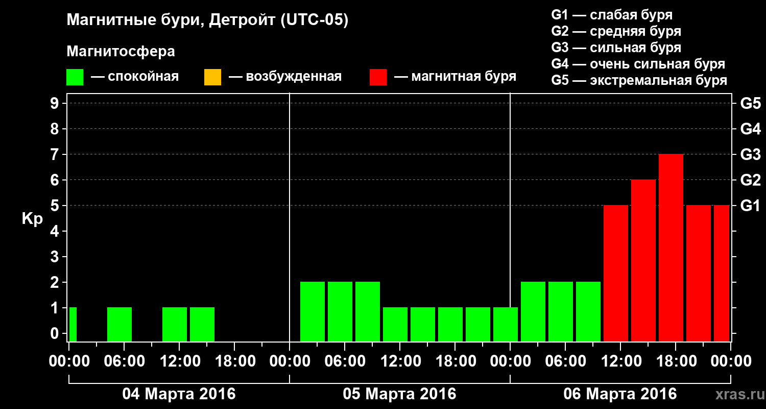 Изменения геомагнитного индекса Kp