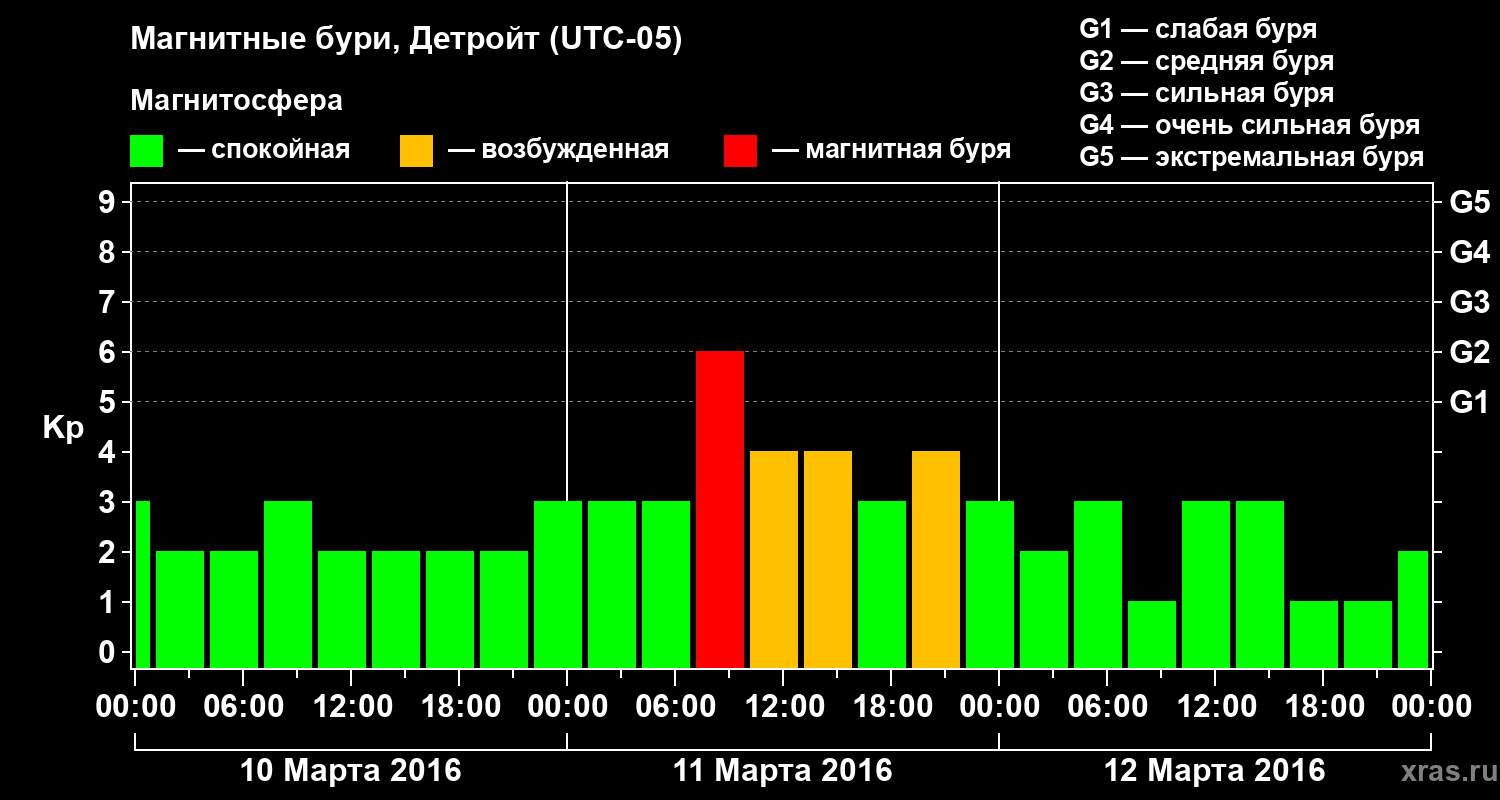 Изменения геомагнитного индекса Kp