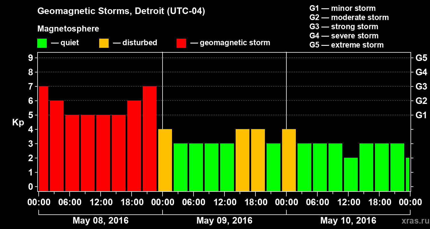 Changes in the geomagnetic index Kp