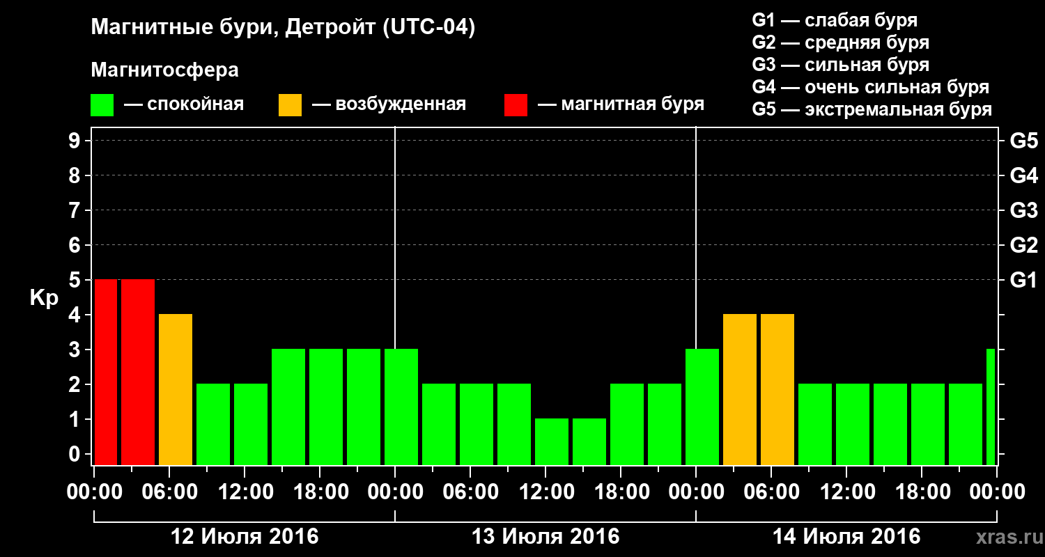 Изменения геомагнитного индекса Kp