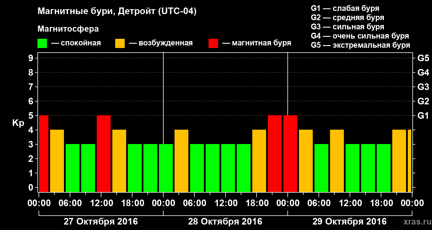 Изменения геомагнитного индекса Kp