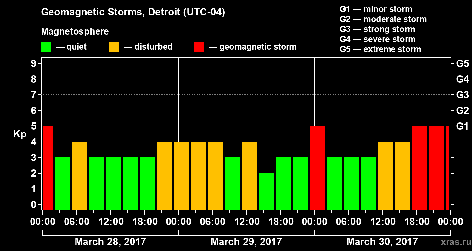 Changes in the geomagnetic index Kp