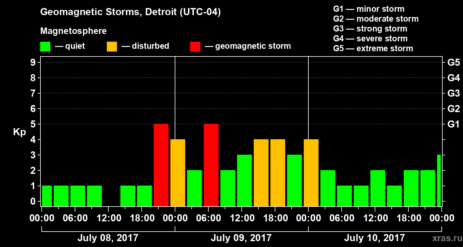 Changes in the geomagnetic index Kp