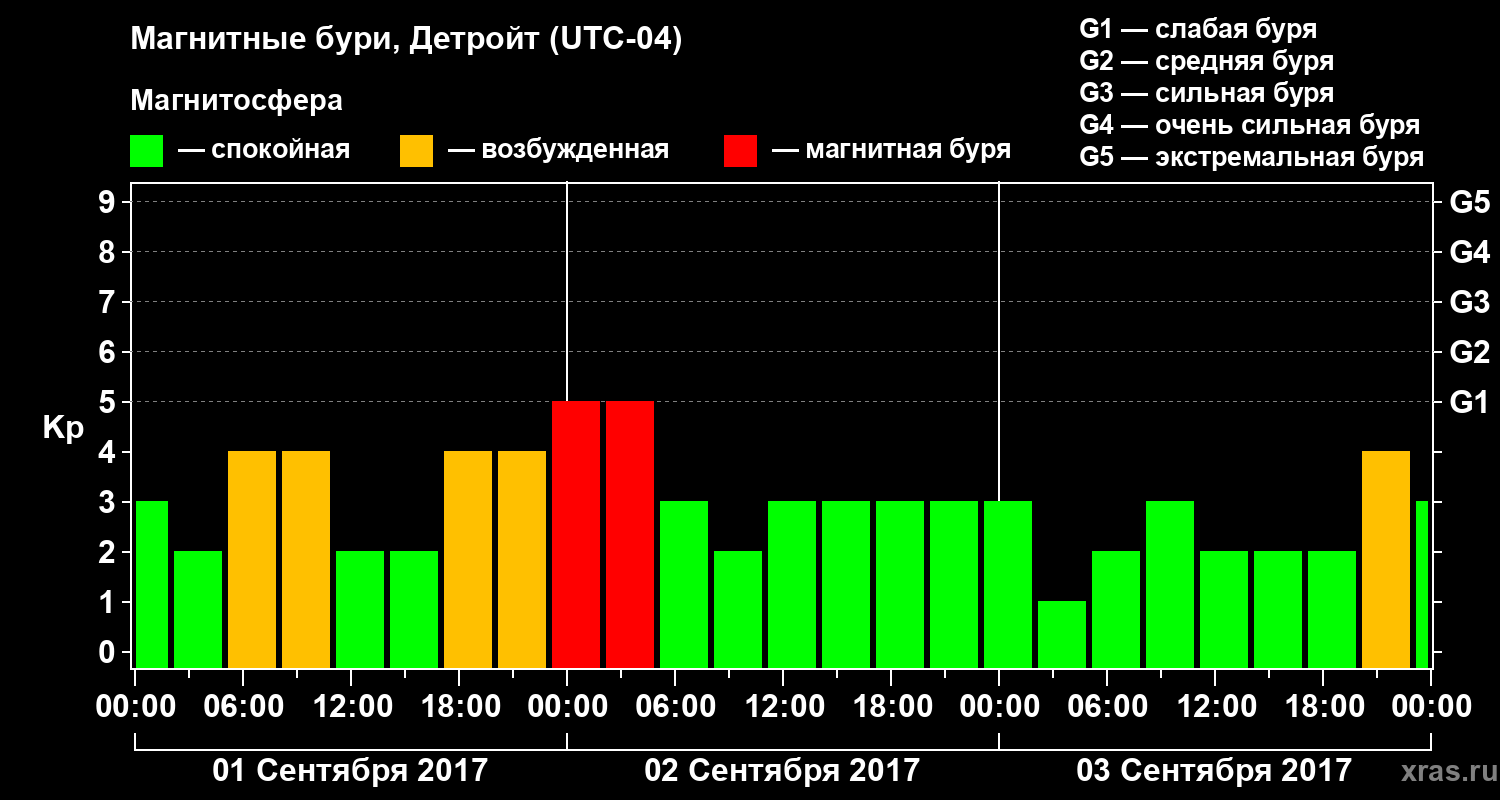 Изменения геомагнитного индекса Kp
