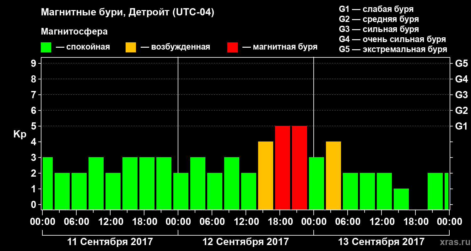 Изменения геомагнитного индекса Kp