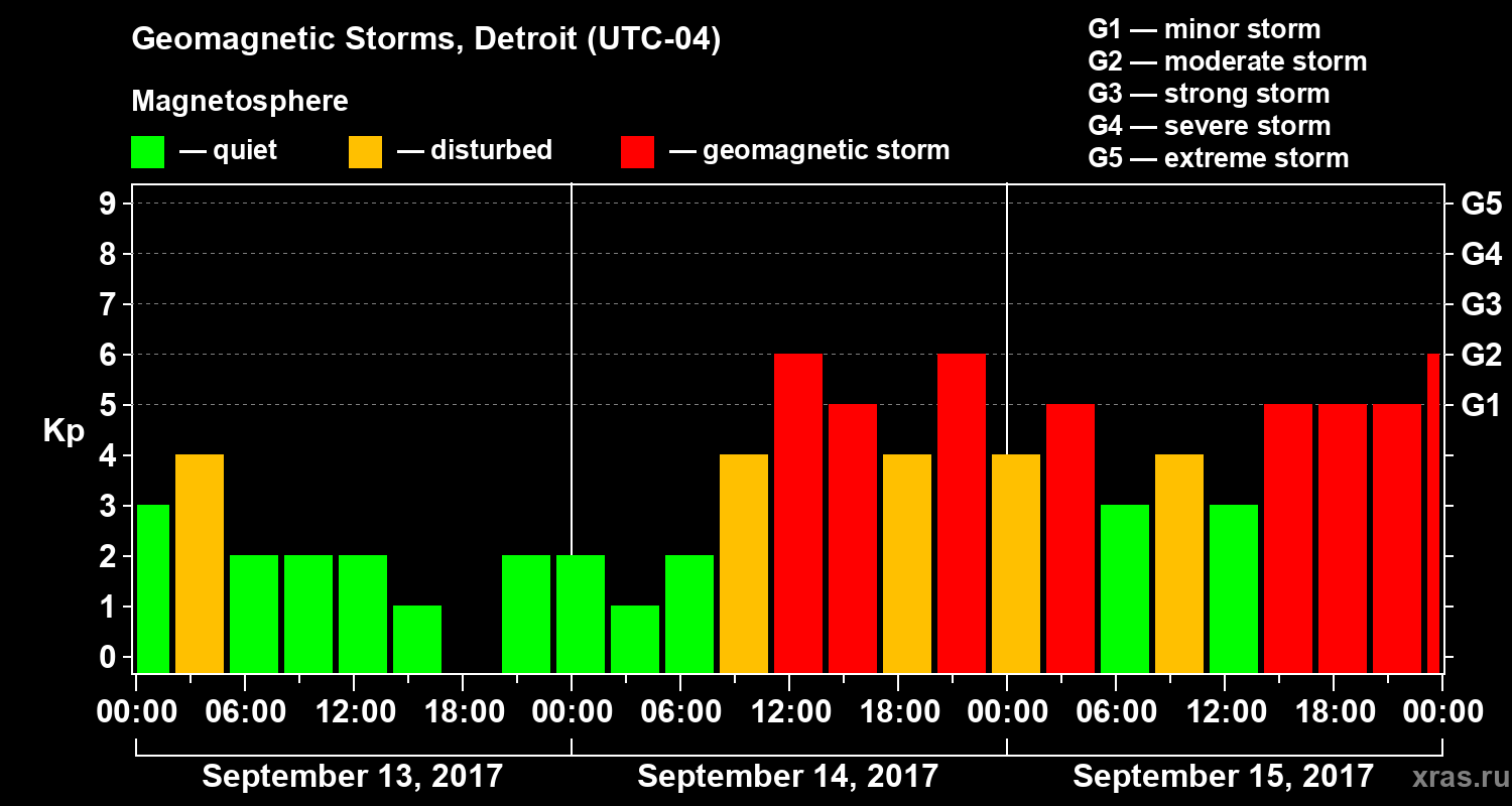 Changes in the geomagnetic index Kp