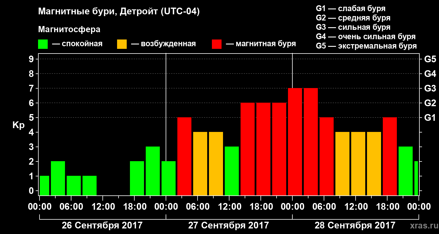 Изменения геомагнитного индекса Kp