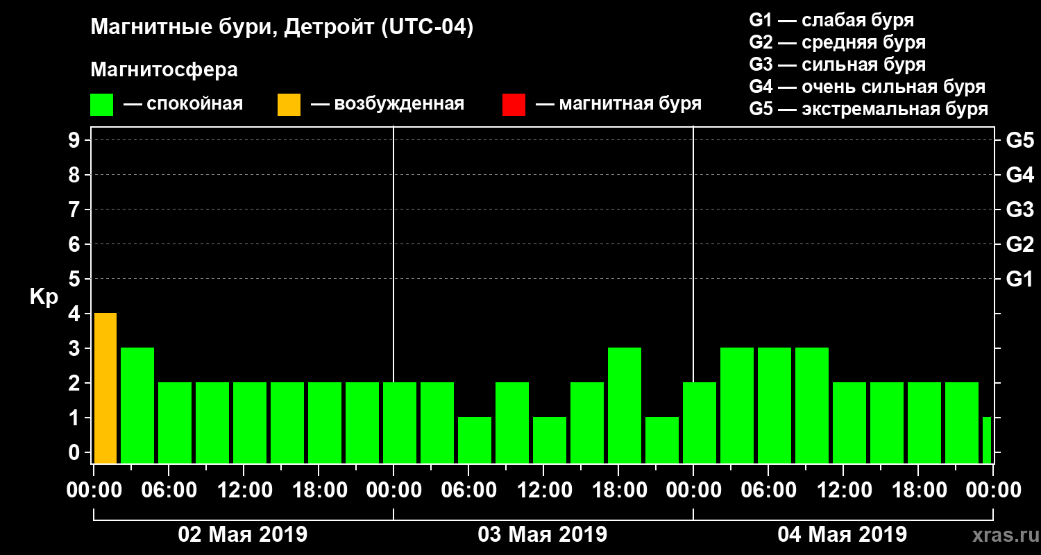 Изменения геомагнитного индекса Kp