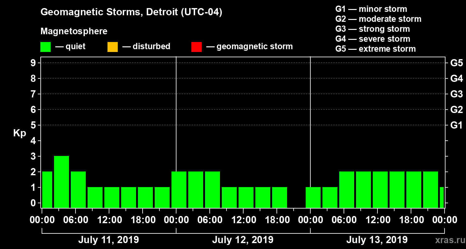 Changes in the geomagnetic index Kp