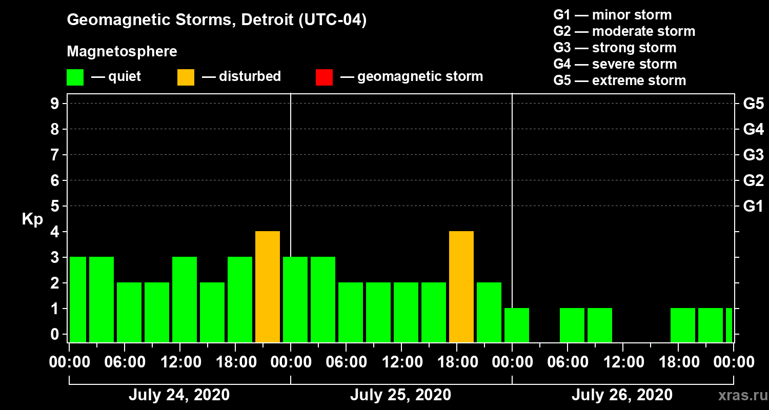 Changes in the geomagnetic index Kp