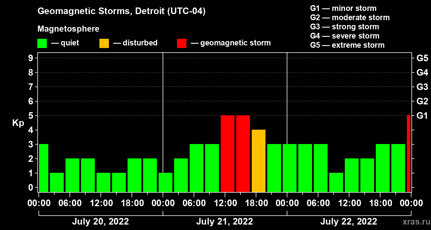 Changes in the geomagnetic index Kp