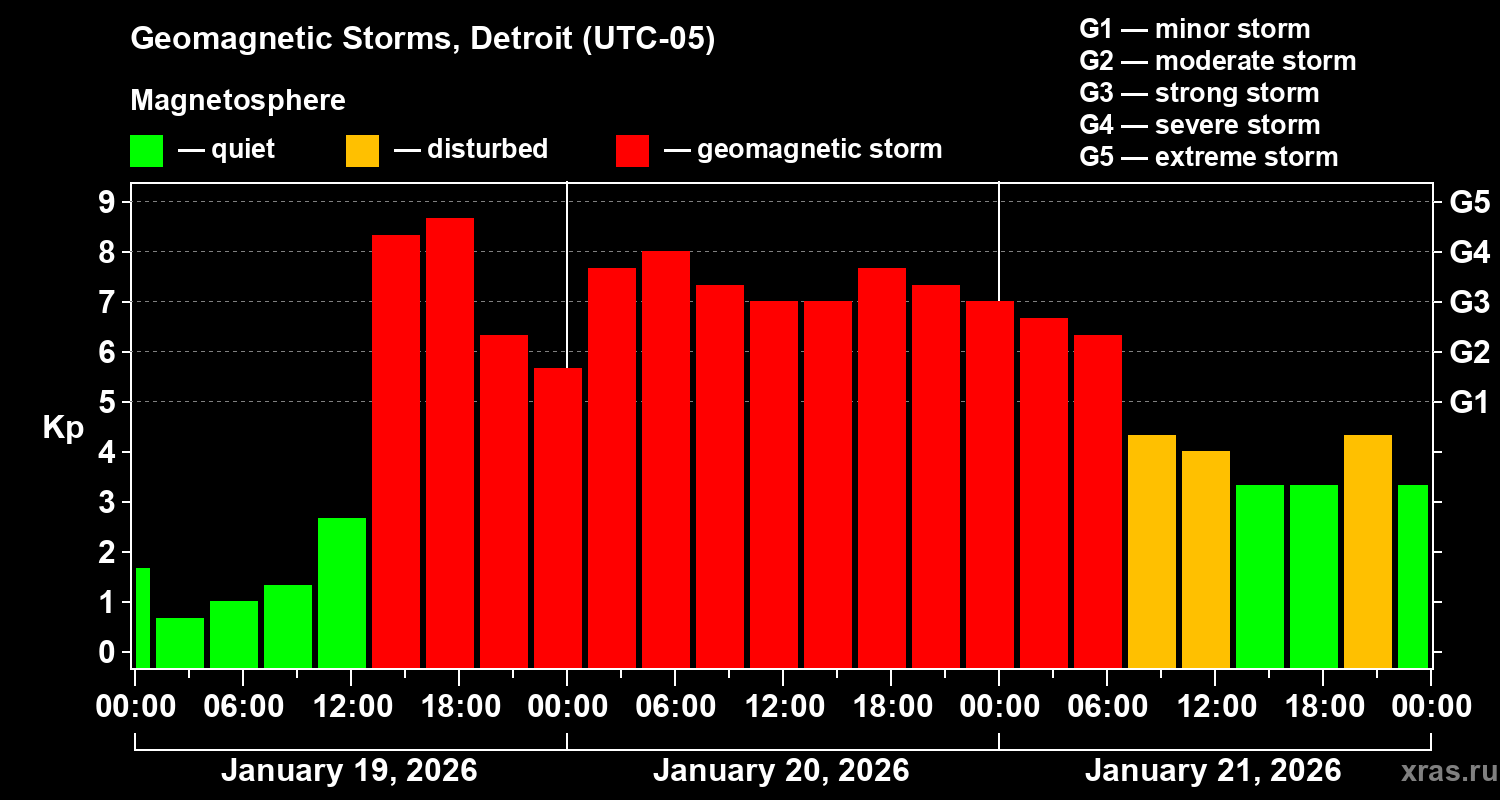 Changes in the geomagnetic index Kp
