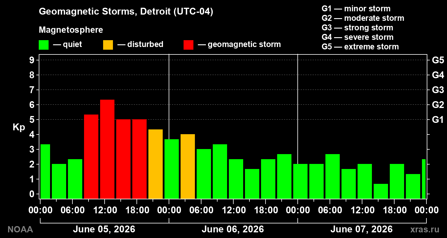 Geomagnetic index Kp for 3 days