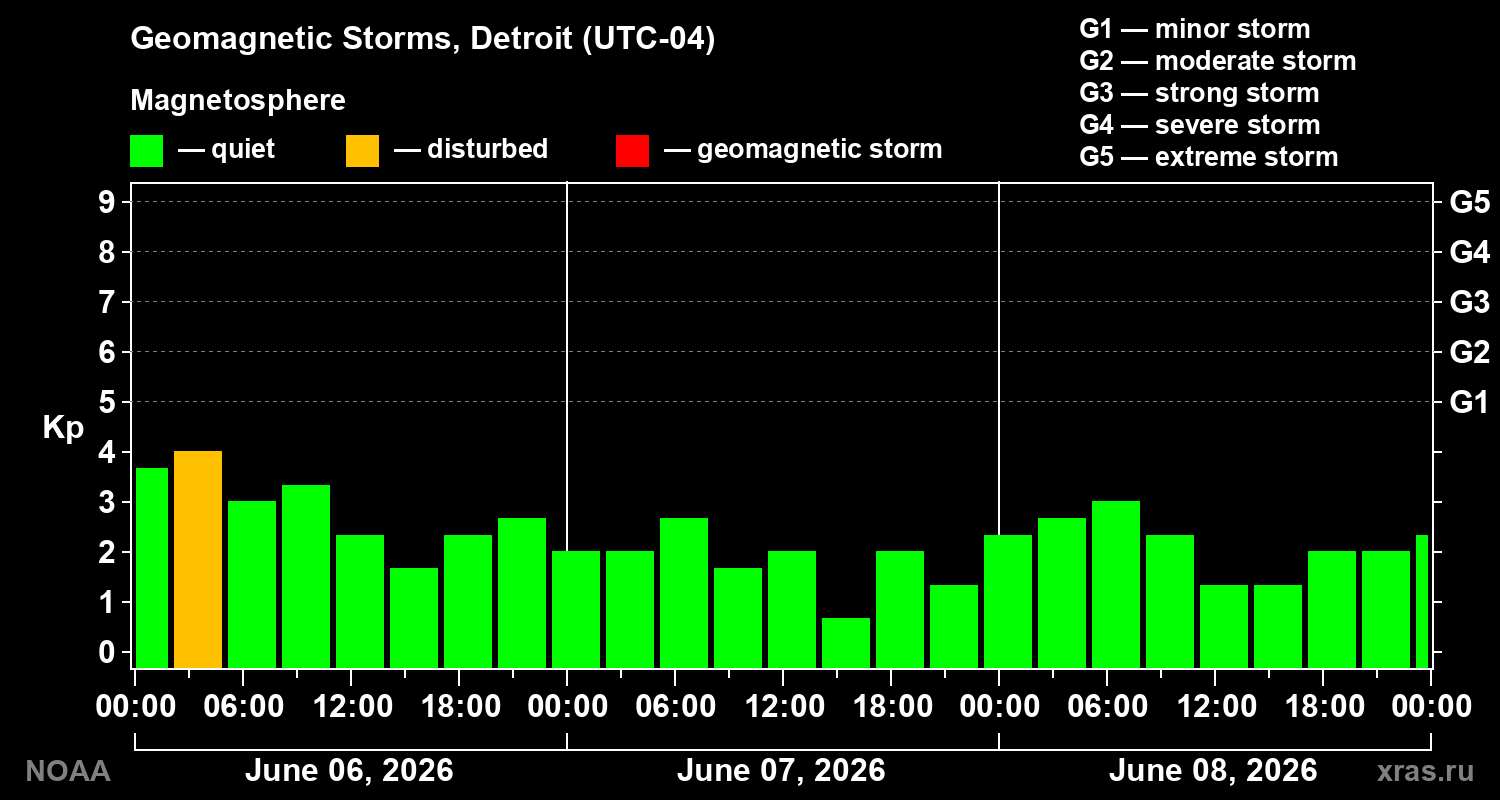 Geomagnetic index Kp for 3 days