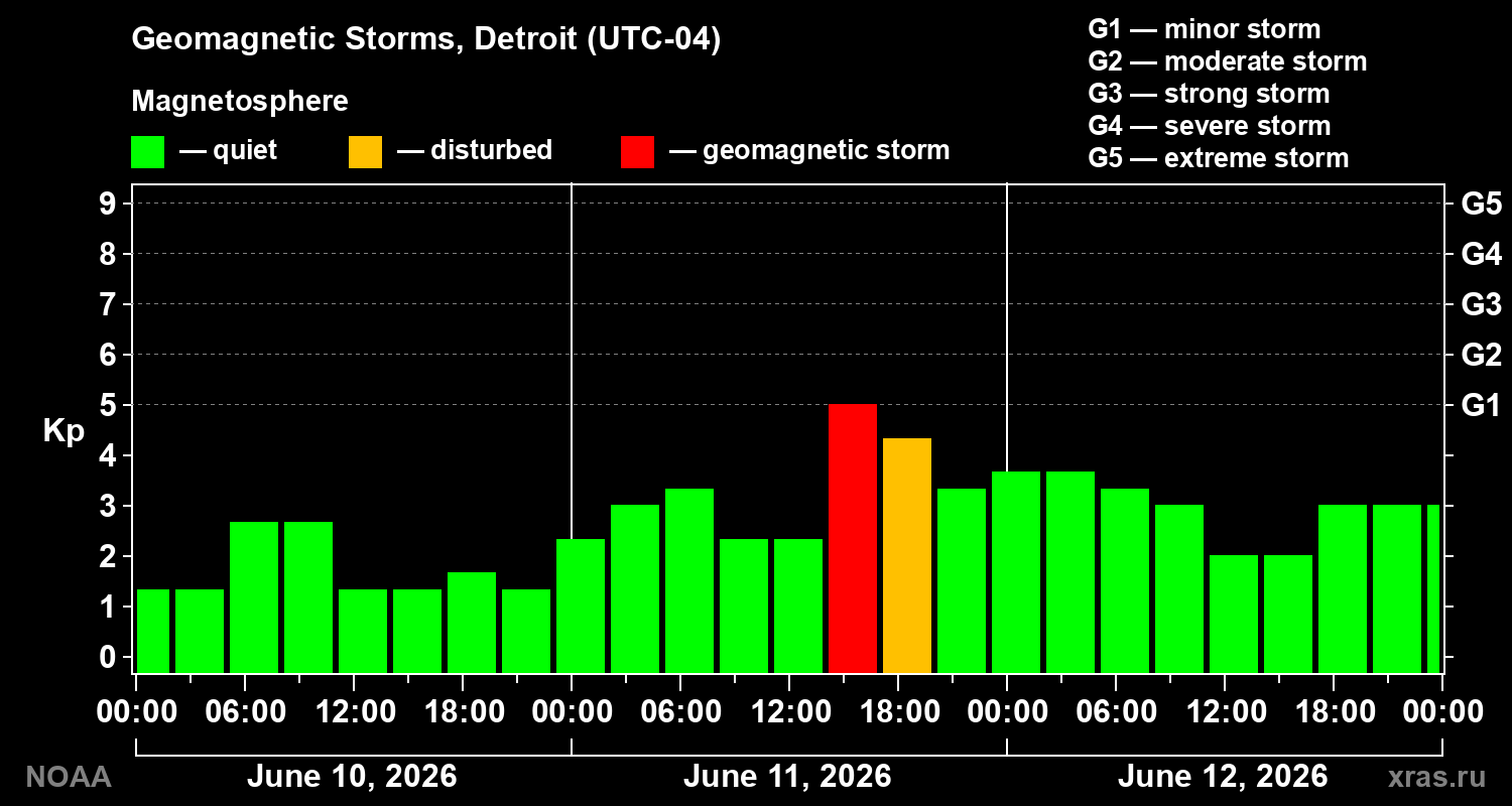 Geomagnetic index Kp for 3 days