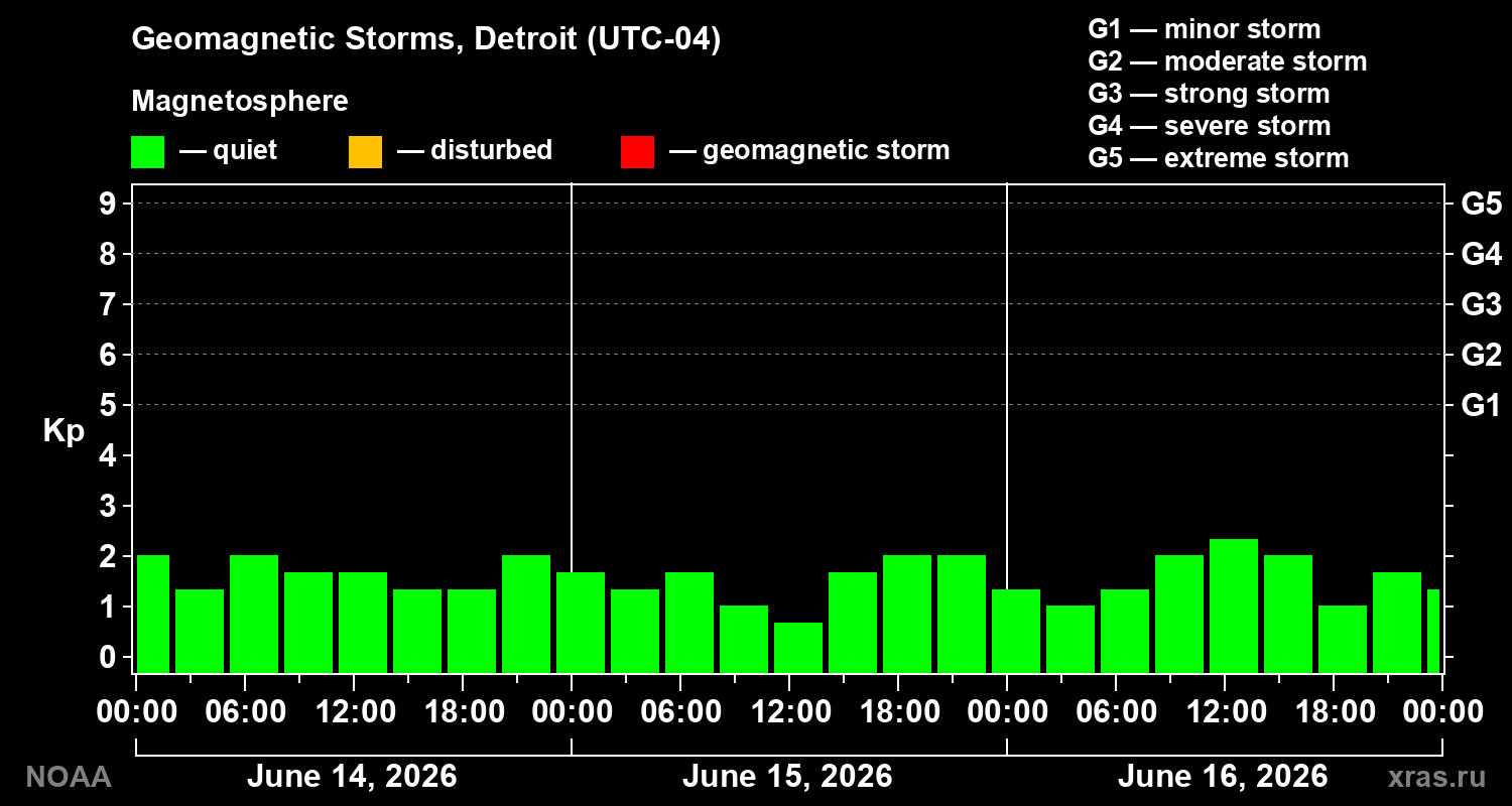 Geomagnetic index Kp for 3 days