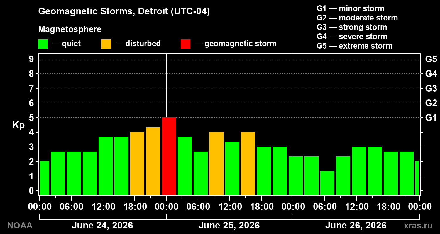 Geomagnetic index Kp for 3 days