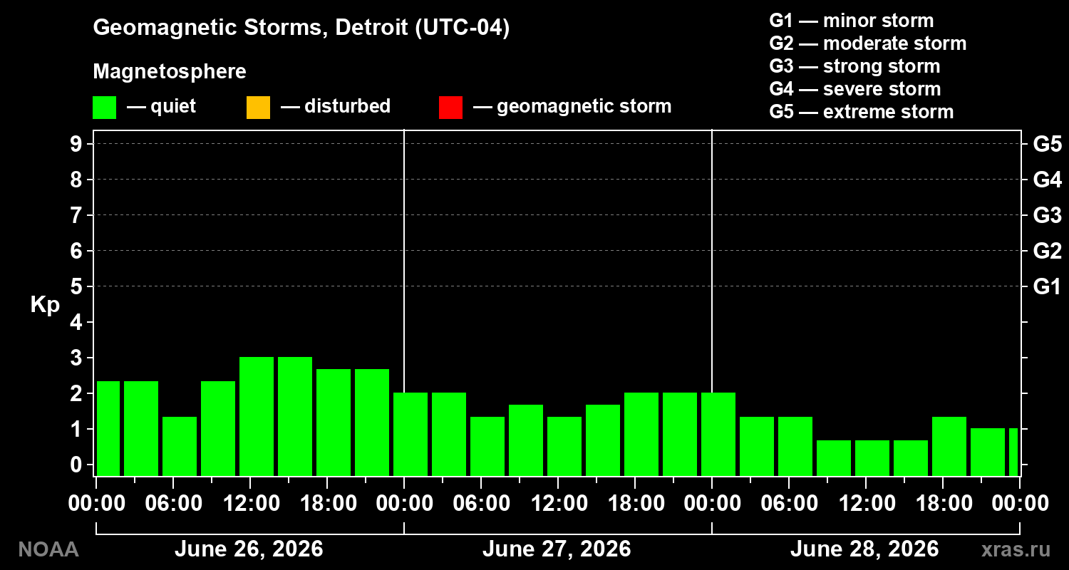 Geomagnetic index Kp for 3 days
