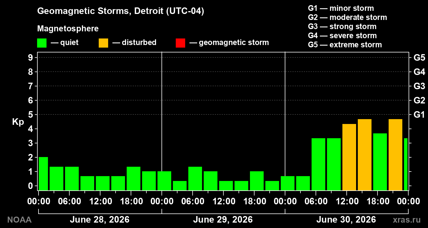 Geomagnetic index Kp for 3 days