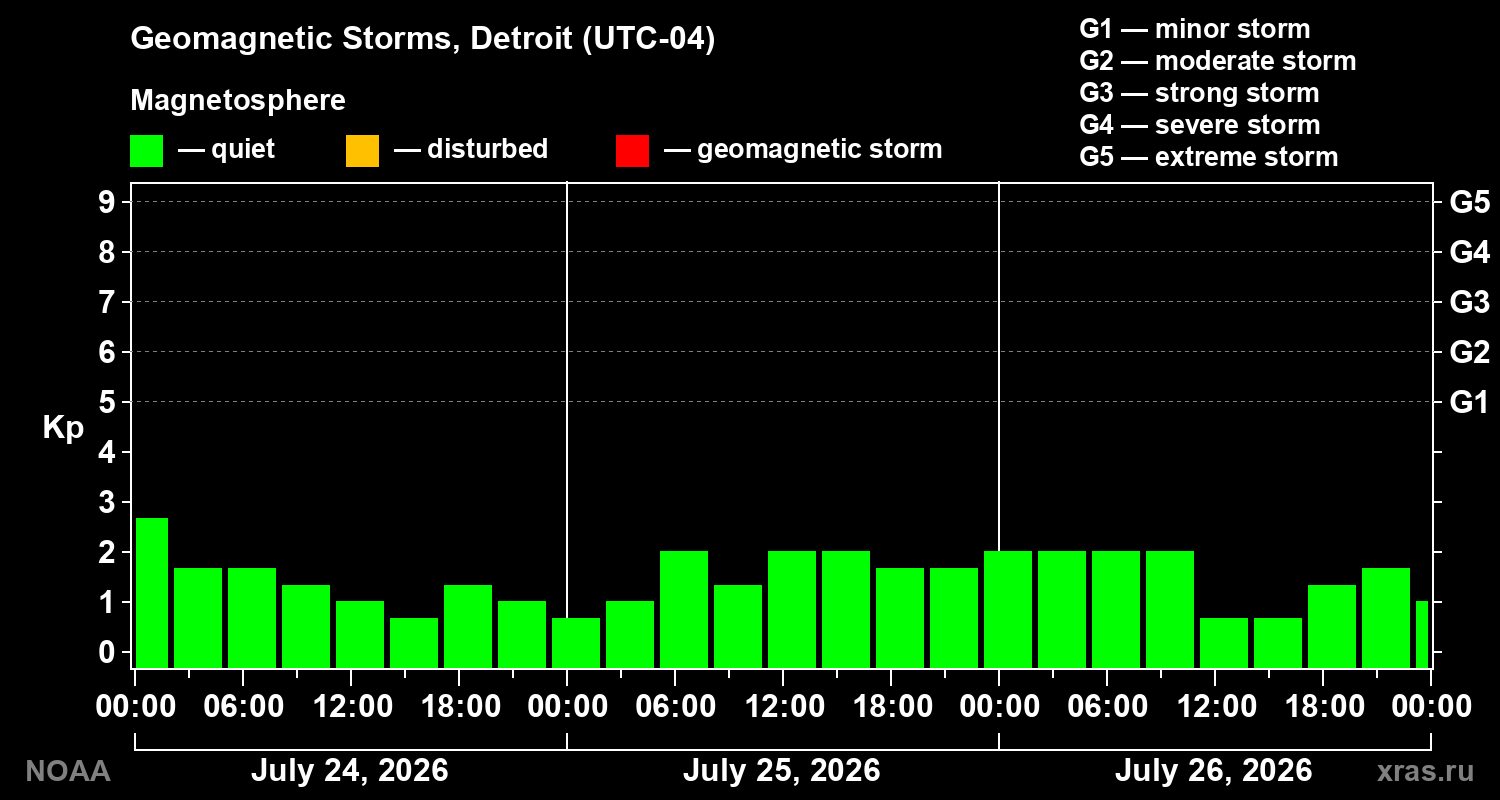 Geomagnetic index Kp for 3 days