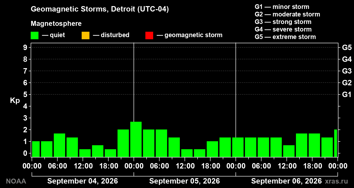 Geomagnetic index Kp for 3 days