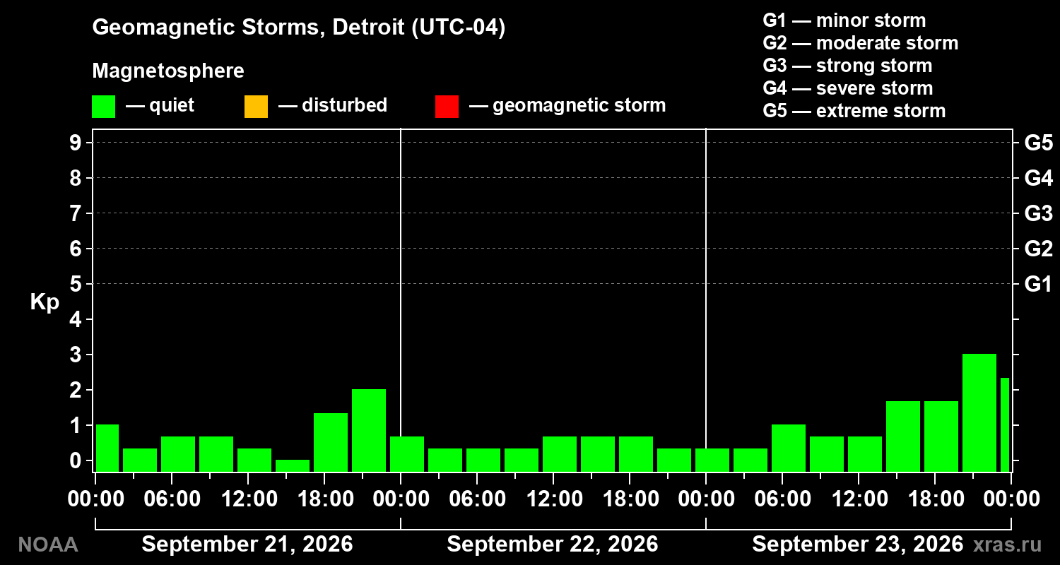 Geomagnetic index Kp for 3 days