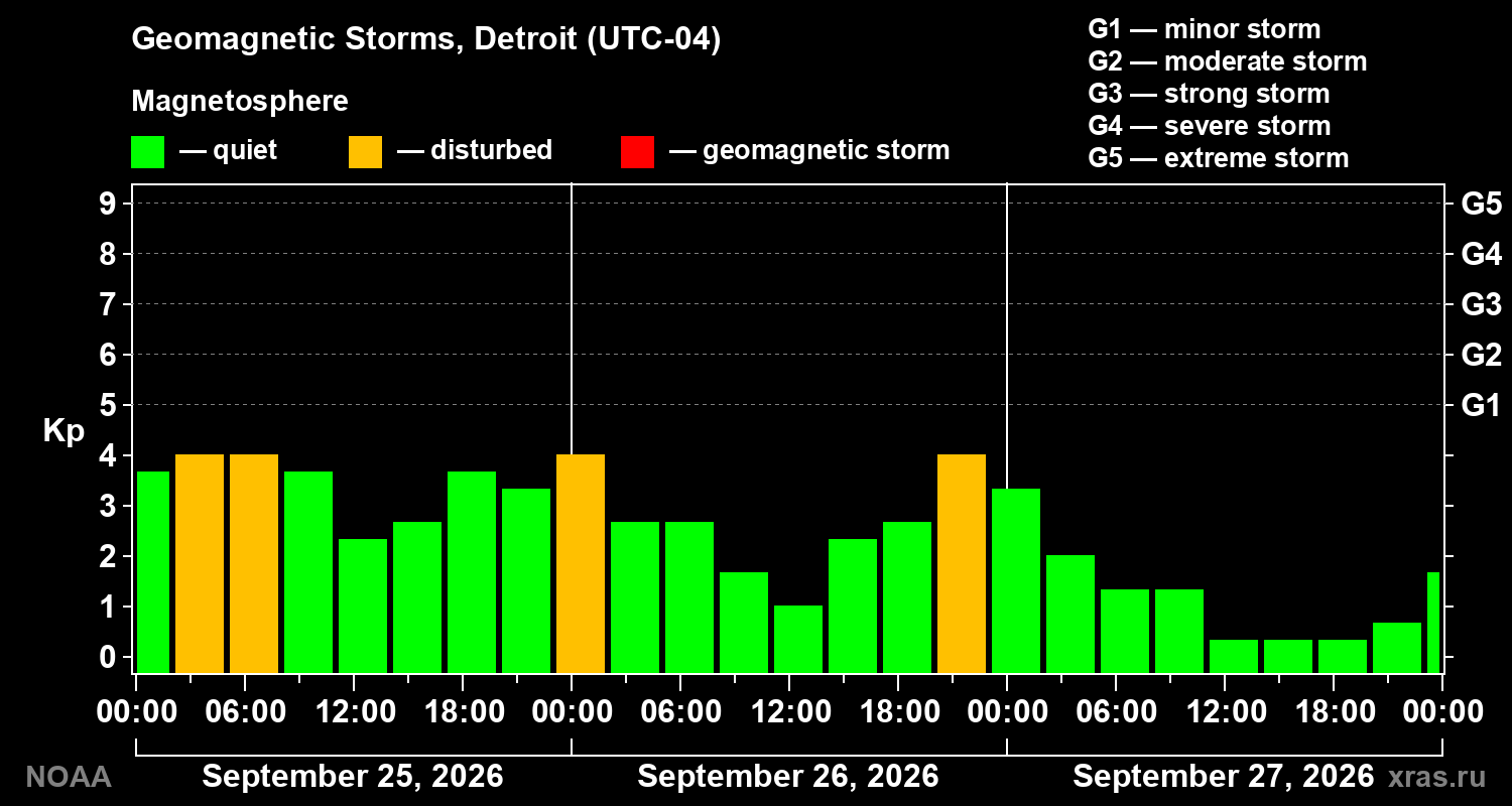 Geomagnetic index Kp for 3 days