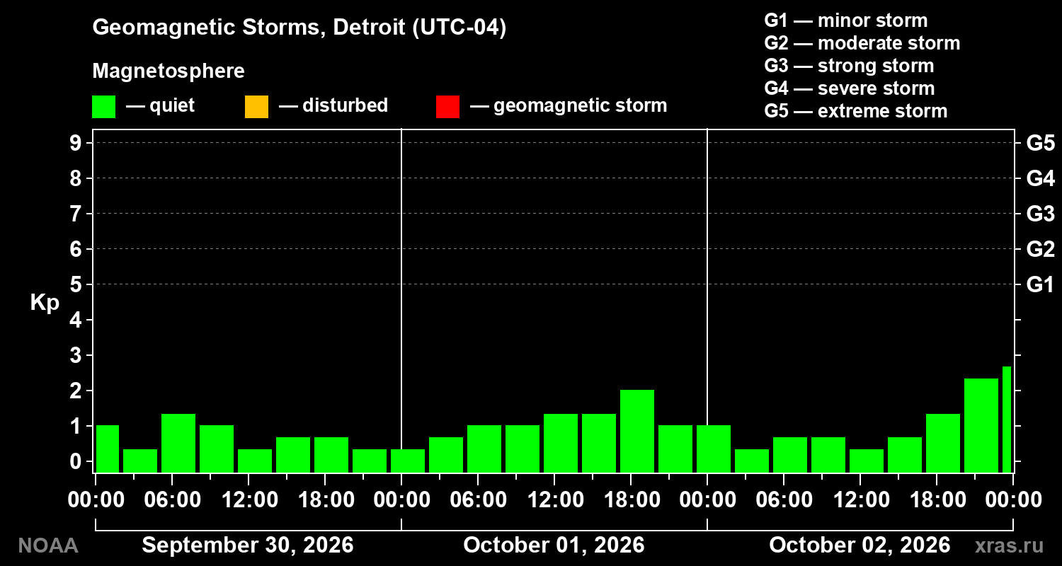 Geomagnetic index Kp for 3 days