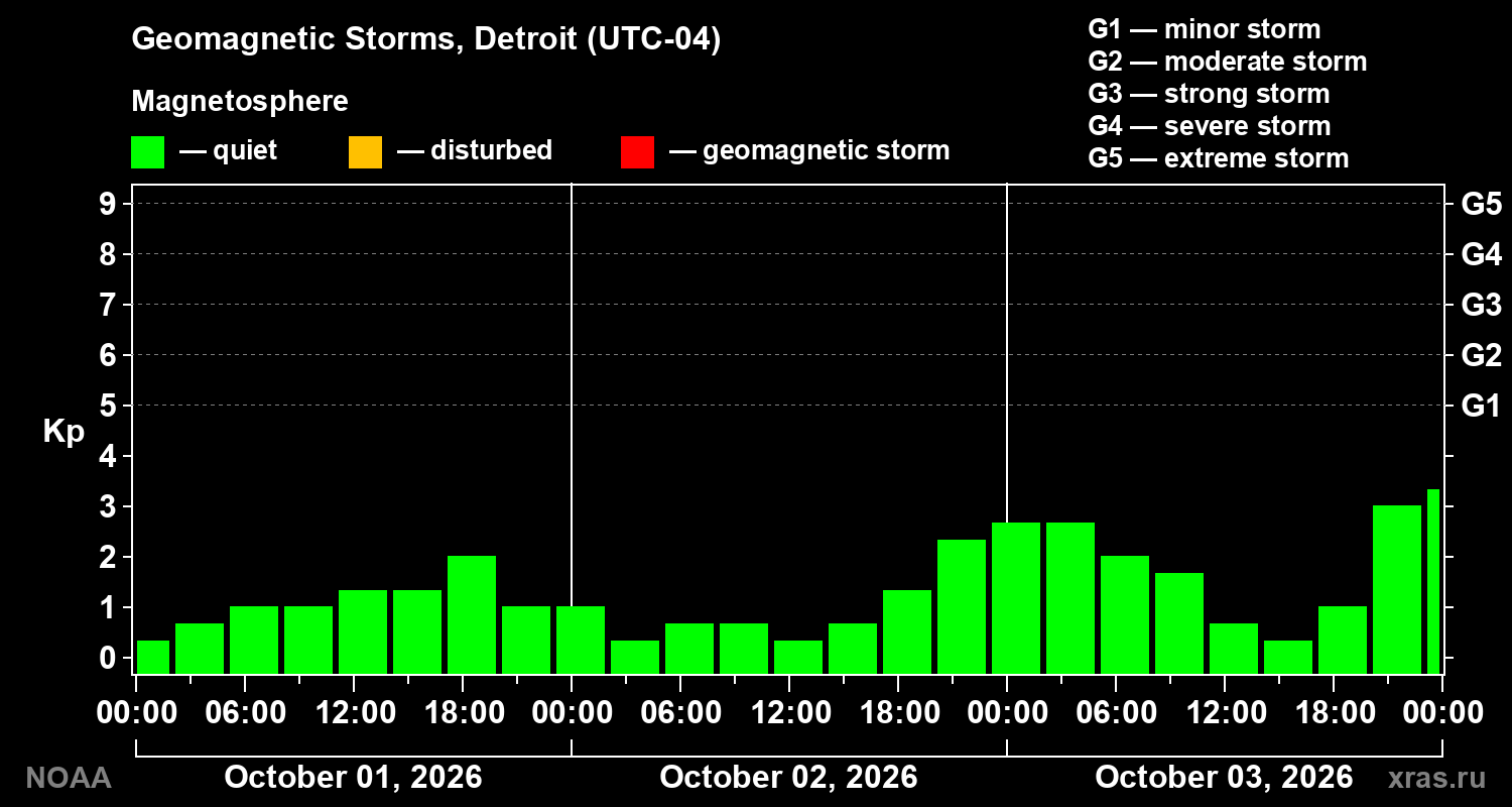 Geomagnetic index Kp for 3 days