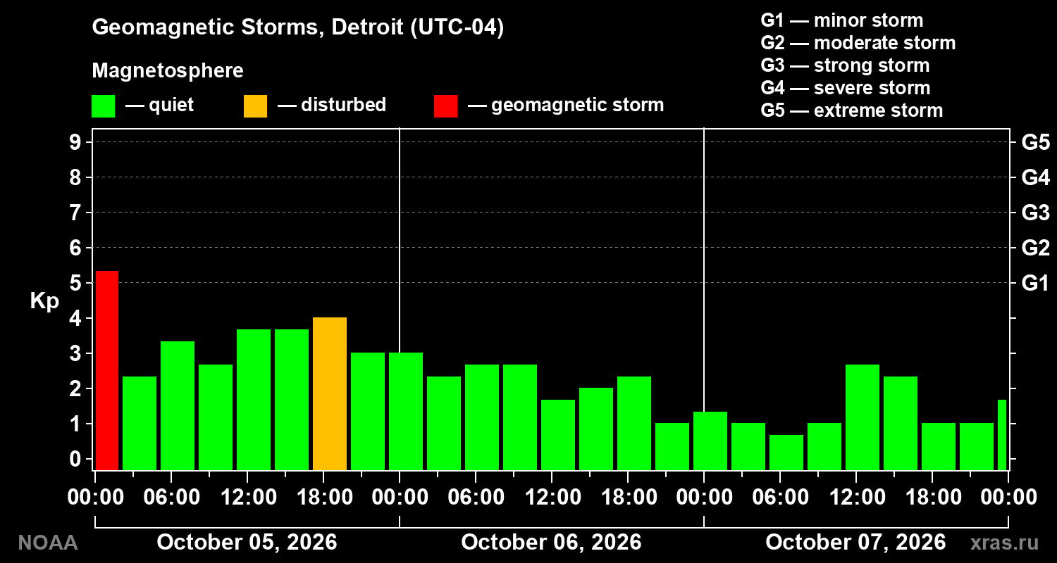 Geomagnetic index Kp for 3 days