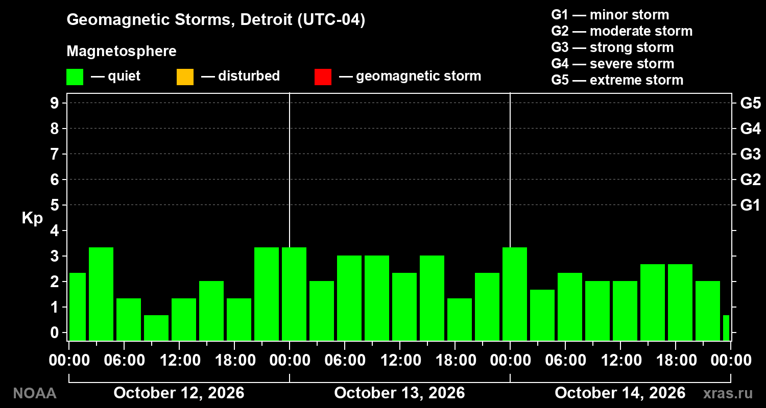 Geomagnetic index Kp for 3 days