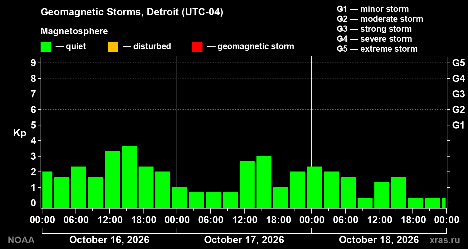 Geomagnetic index Kp for 3 days