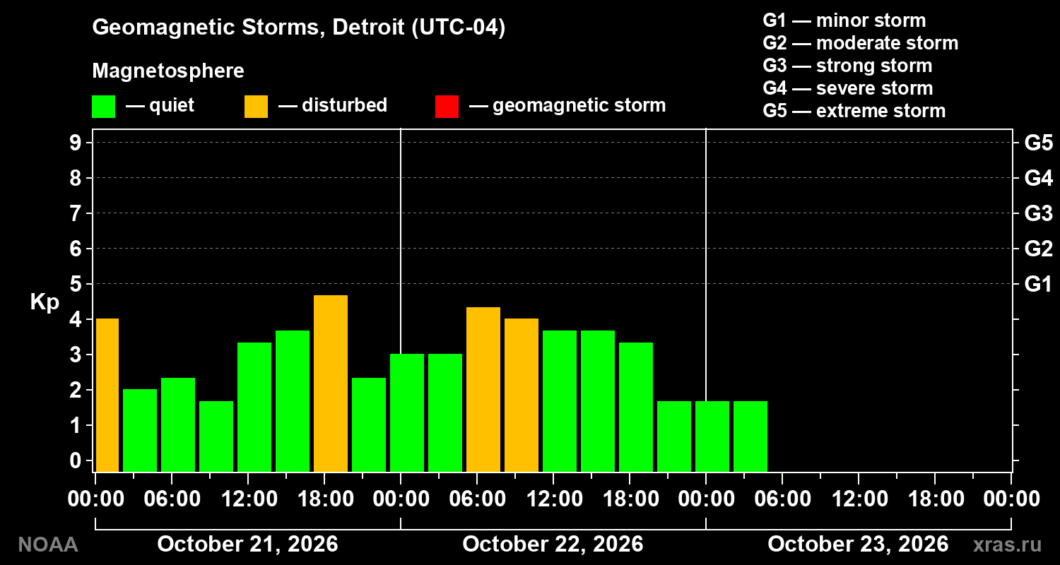 Geomagnetic index Kp for 3 days