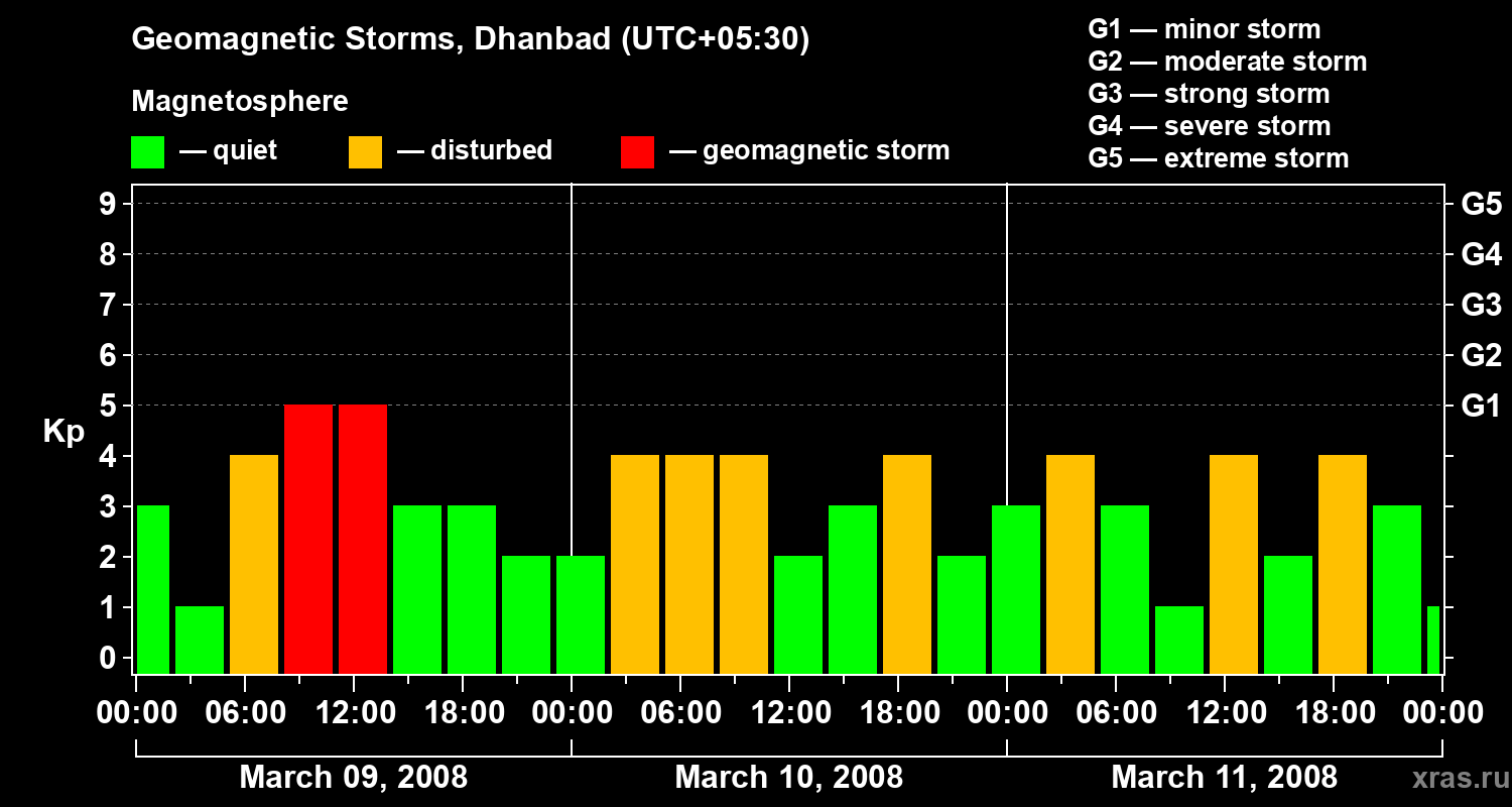 Changes in the geomagnetic index Kp