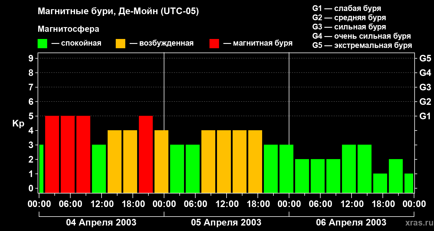 Изменения геомагнитного индекса Kp