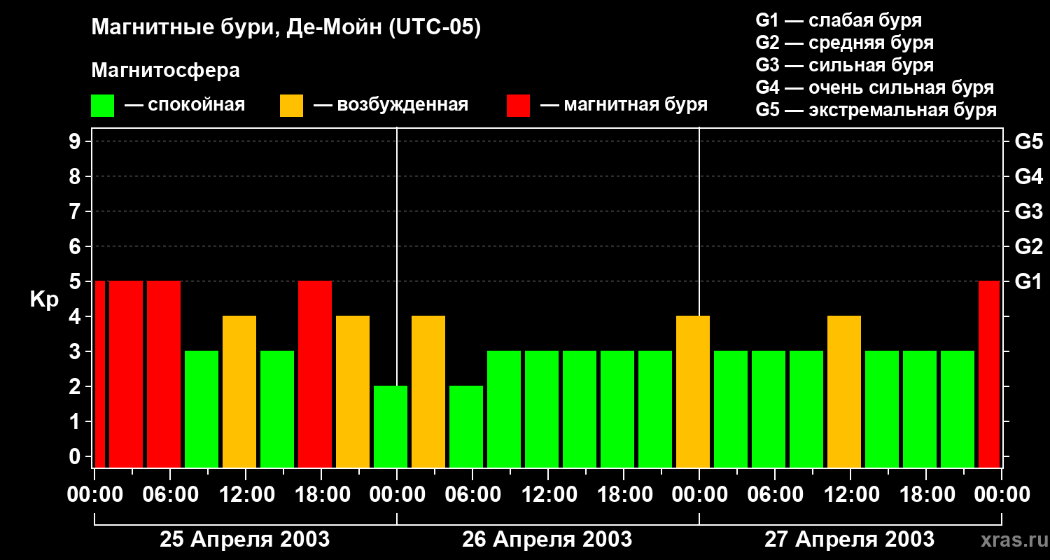 Изменения геомагнитного индекса Kp