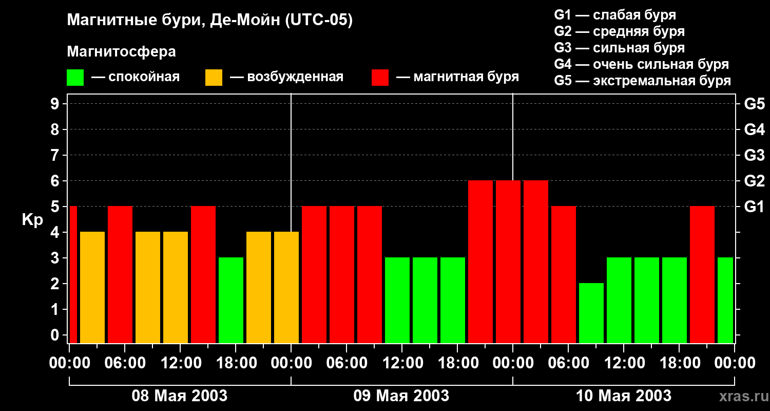 Изменения геомагнитного индекса Kp