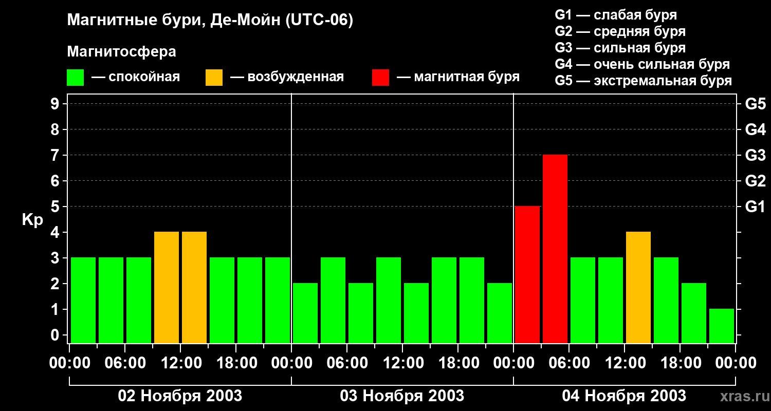 Изменения геомагнитного индекса Kp