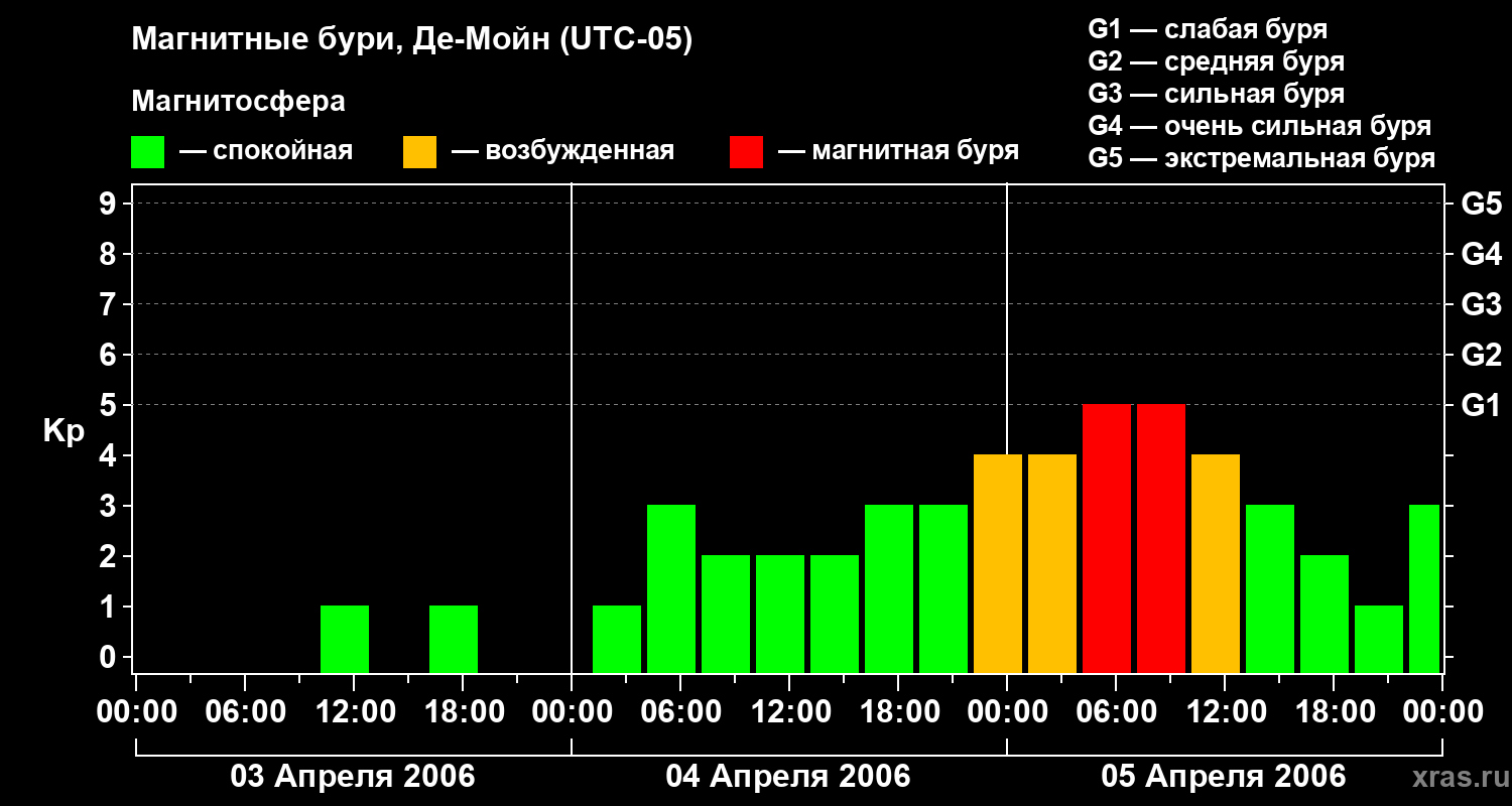 Изменения геомагнитного индекса Kp