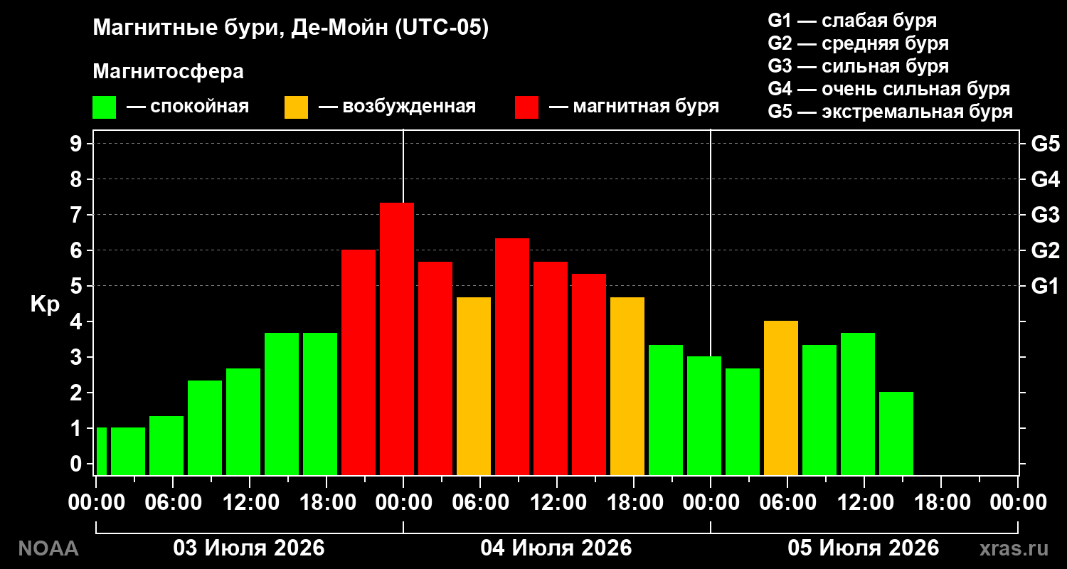 Kp graph