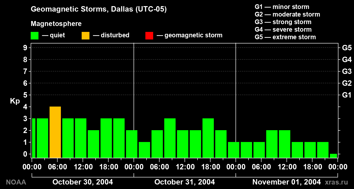 Geomagnetic index Kp for 3 days