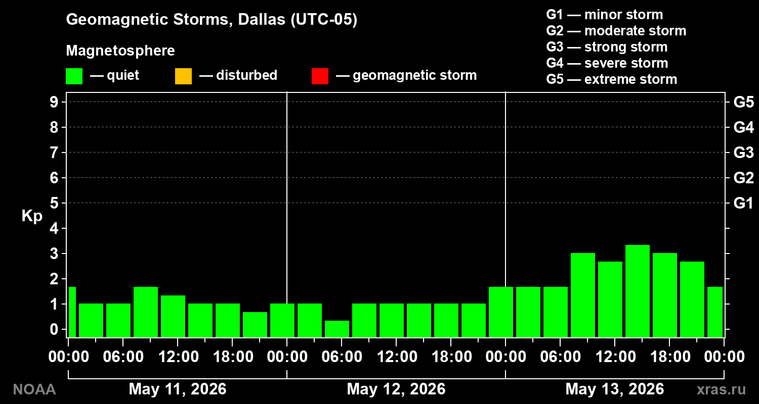 Geomagnetic index Kp for 3 days