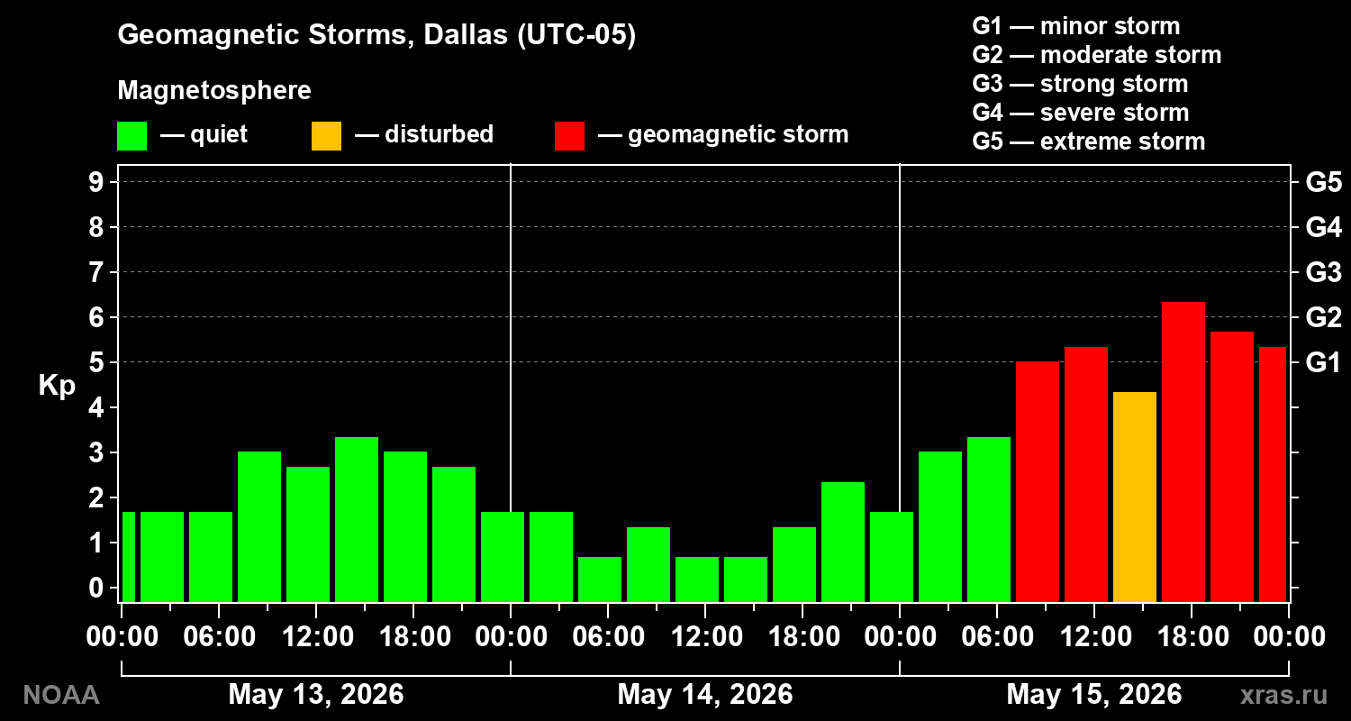 Geomagnetic index Kp for 3 days