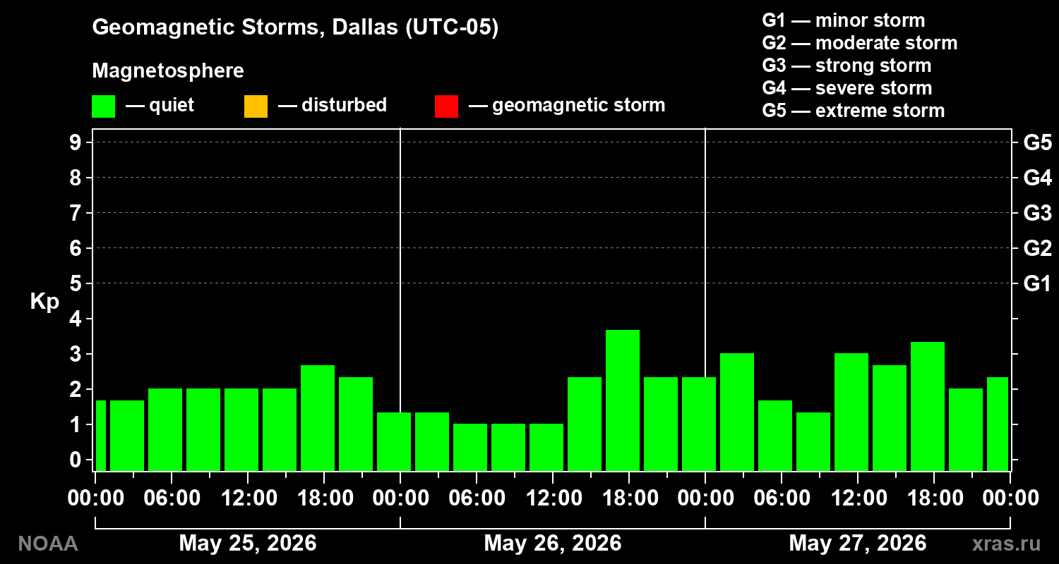 Geomagnetic index Kp for 3 days