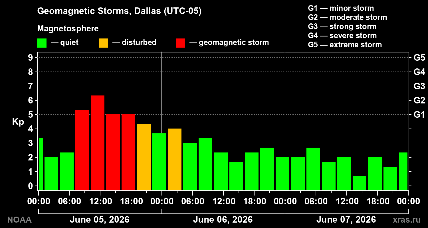 Geomagnetic index Kp for 3 days