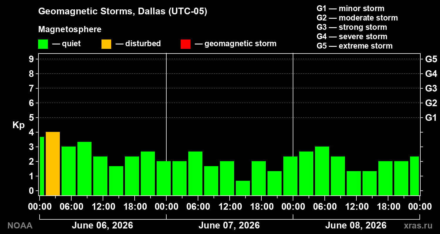 Geomagnetic index Kp for 3 days