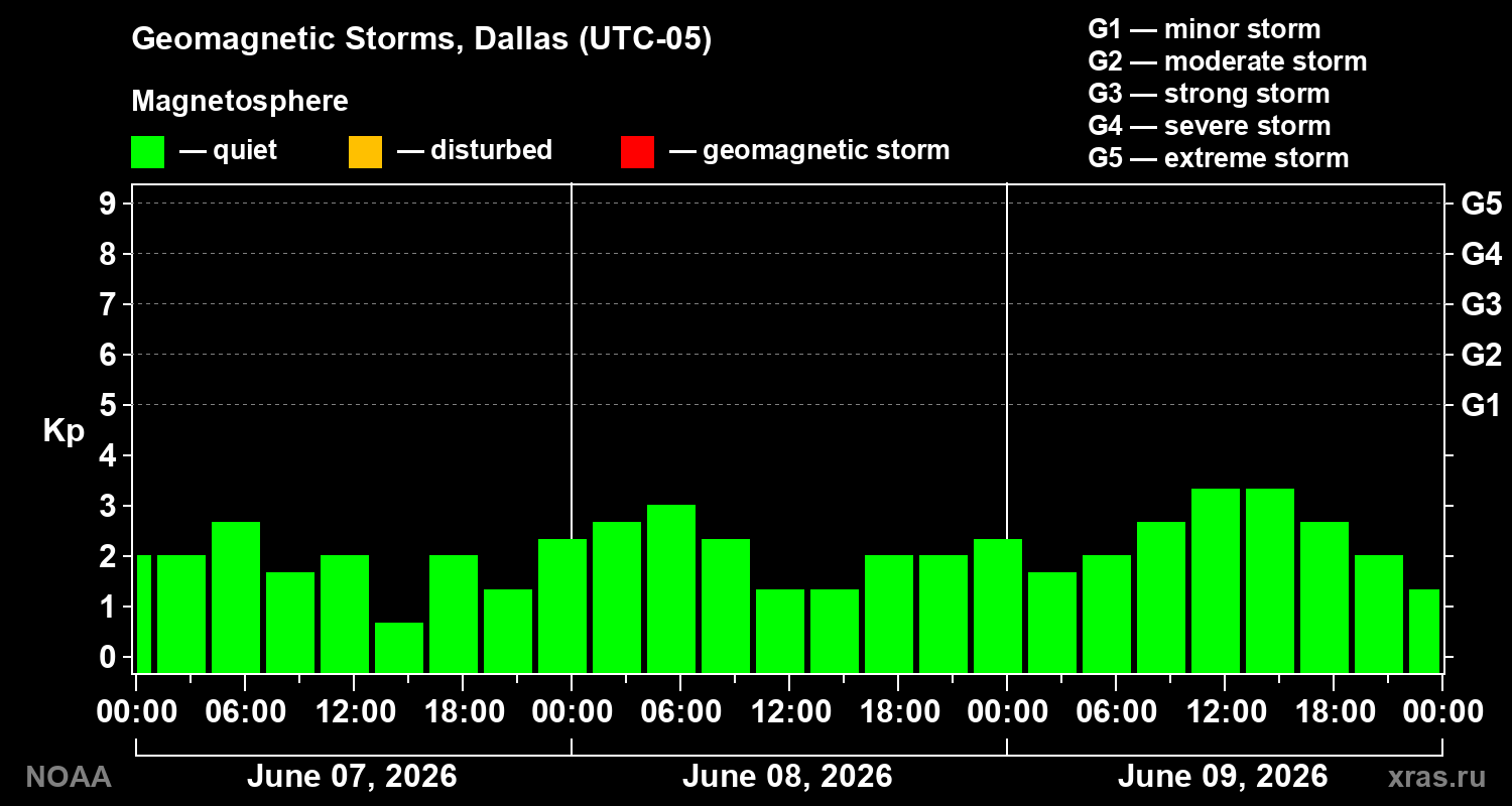Geomagnetic index Kp for 3 days