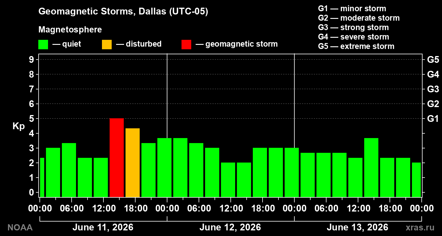 Geomagnetic index Kp for 3 days