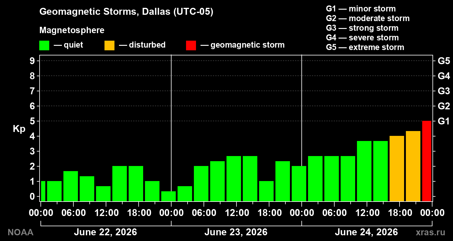 Geomagnetic index Kp for 3 days