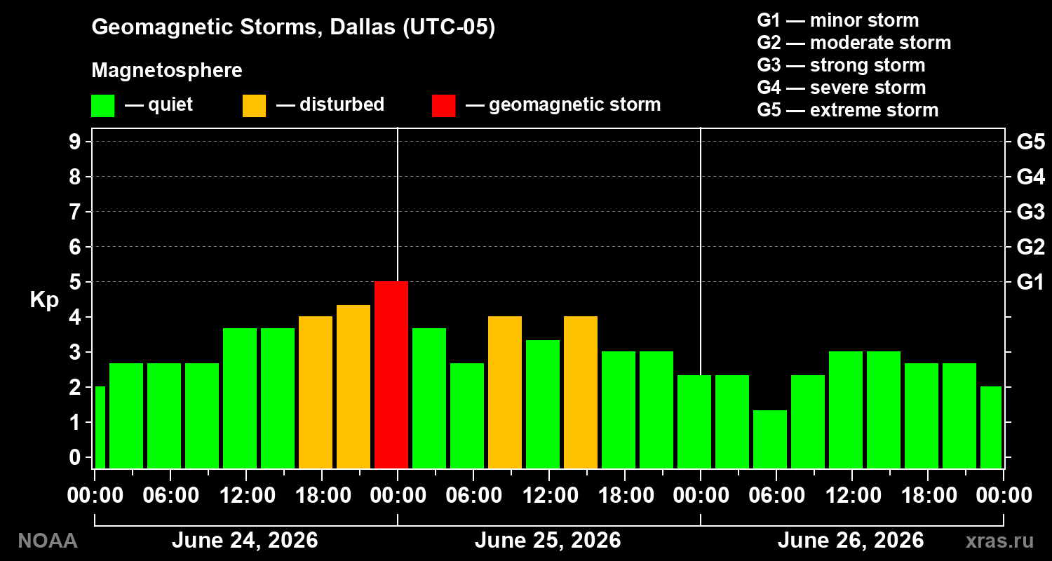 Geomagnetic index Kp for 3 days
